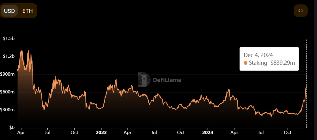 CRV’s staking amount chart. Source: DefiLlama